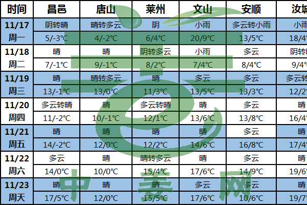 姜区寒潮来袭 气温普遍偏低 ()