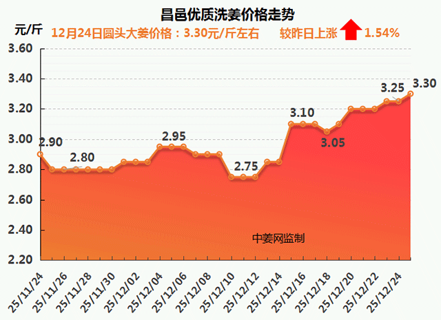 昌邑市场价格走势