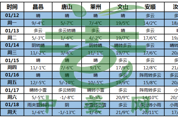 北方冷空气频繁 中东部降水增多 ()