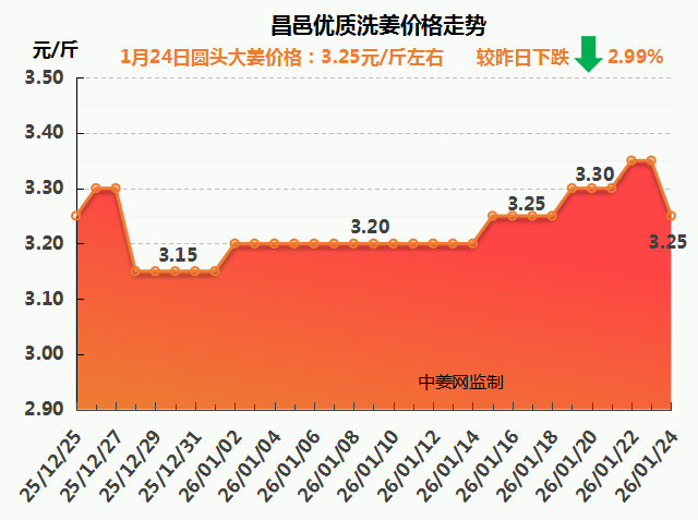 26.1.24昌邑优质生姜价格走势图