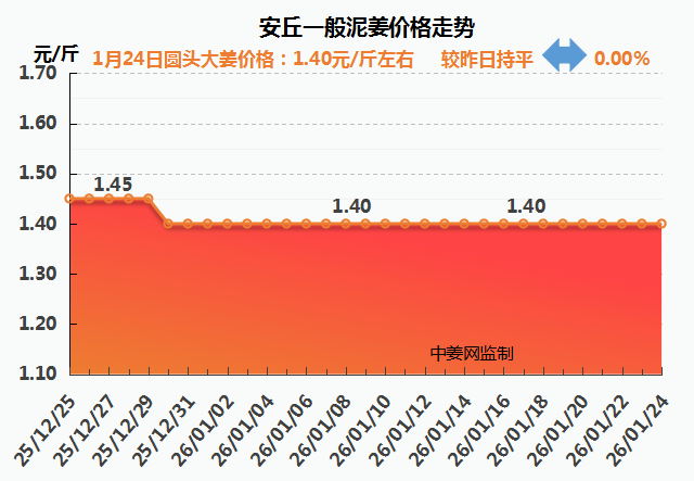 26.1.24安丘生姜价格走势图