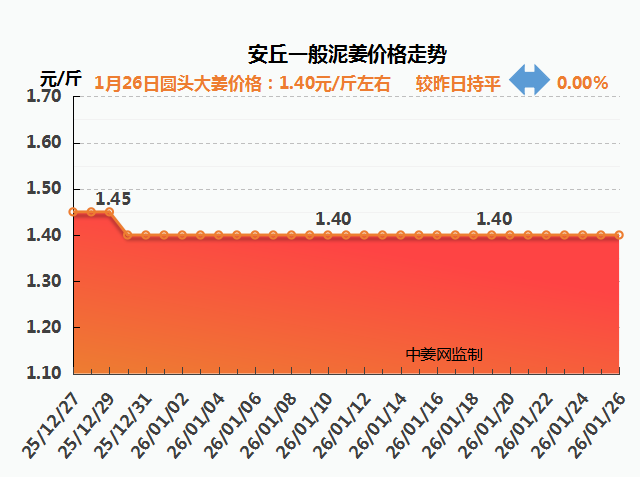 26.1.26安丘生姜走势图