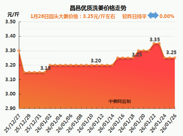 25.1.26昌邑生姜走势图