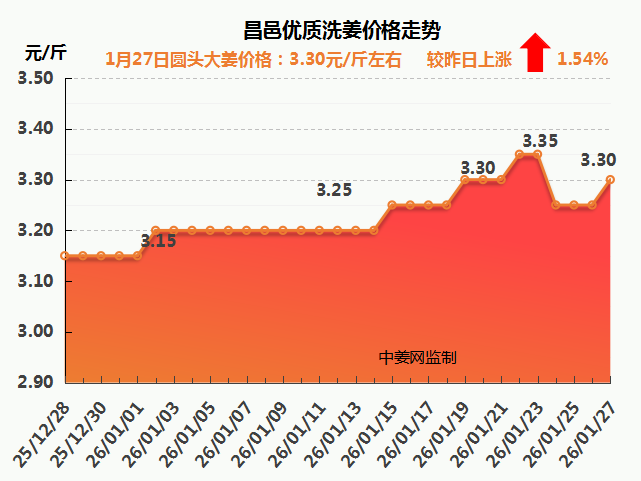 26.1.27昌邑生姜价格走势图(1)
