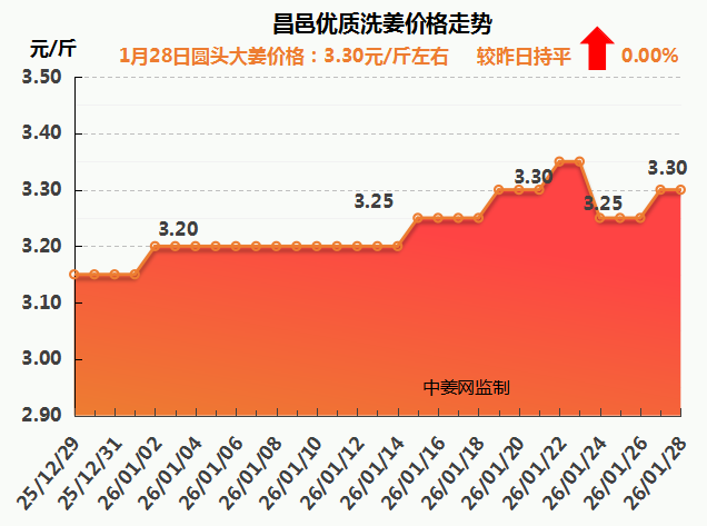 26.1.28昌邑价格走势图