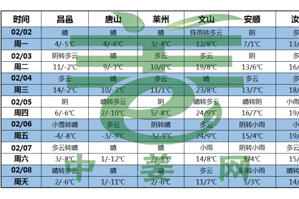 产区天气：先暖后冷 ()