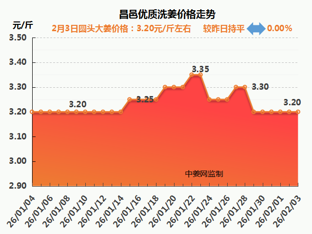 26.2.3昌邑生姜价格行情