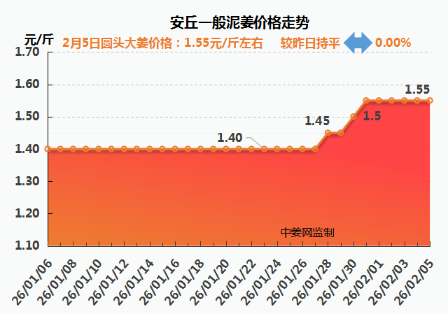 26.2.5安丘生姜价格走势图