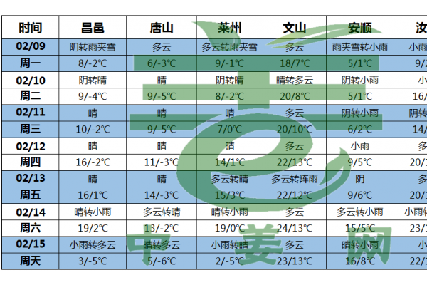 未来一周天气及气温变化一览 ()