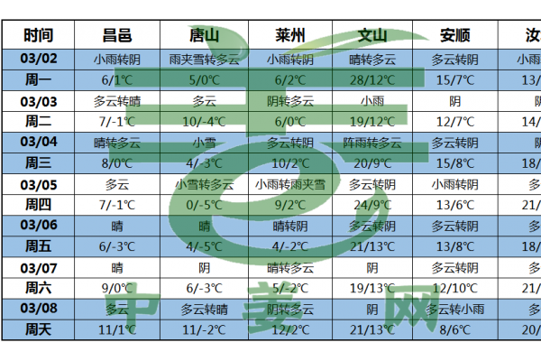 一周天气：生姜产区气象预报 ()