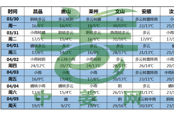 本周天气：阴雨天气增多 ()