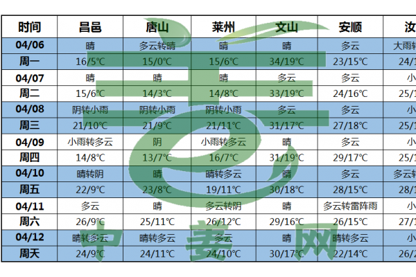 本周天气：气温持续回暖降水有所增多 ()