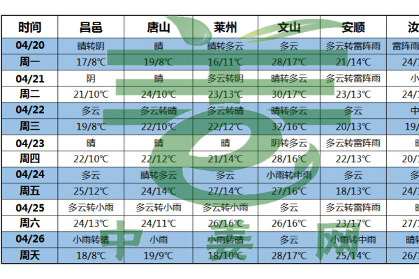 本周天气：中东部大部气温转为偏低 ()