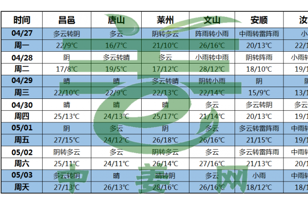 本周天气：南方产区连阴多雨 ()