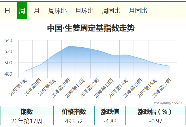 17周