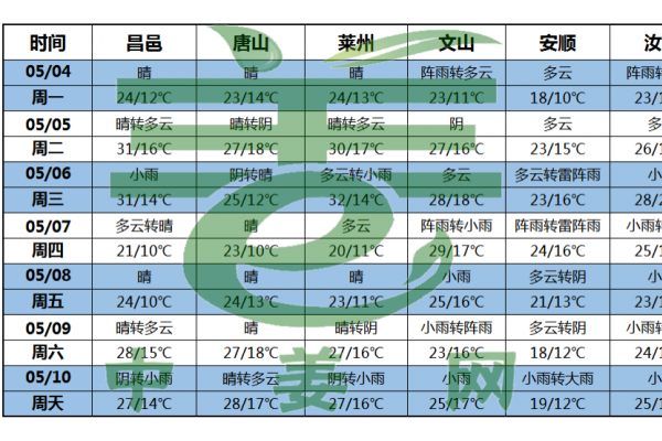 南方产区降雨增多 ()