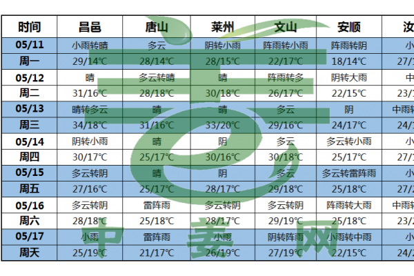 中东部将有大范围较强降雨过程 ()