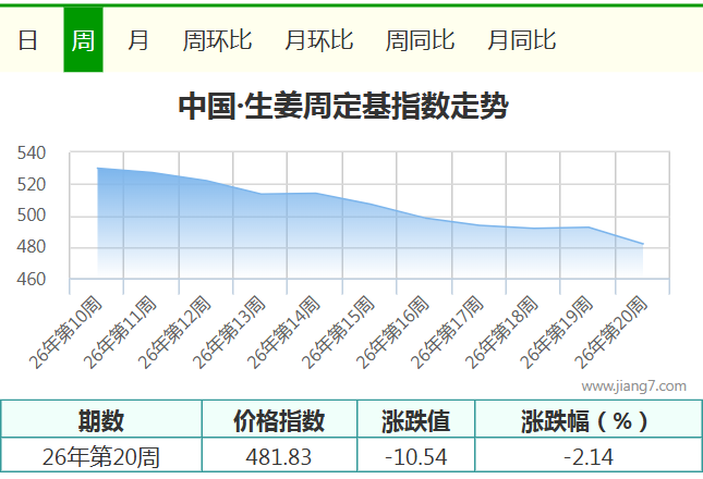20周