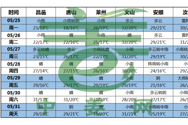 大范围降雨来袭后期降水逐步减弱 ()