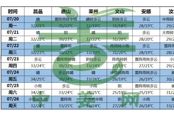 一周天气：南北降水差异明显 ()