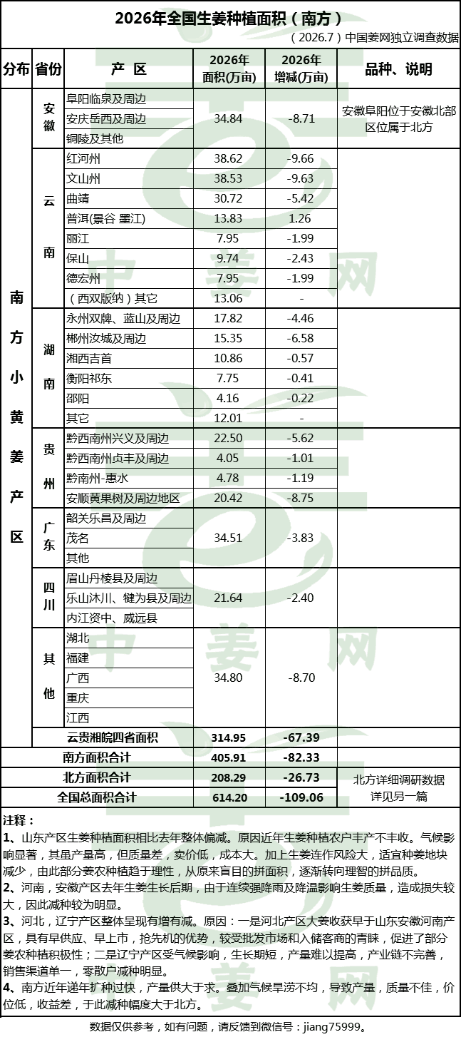 南方面积