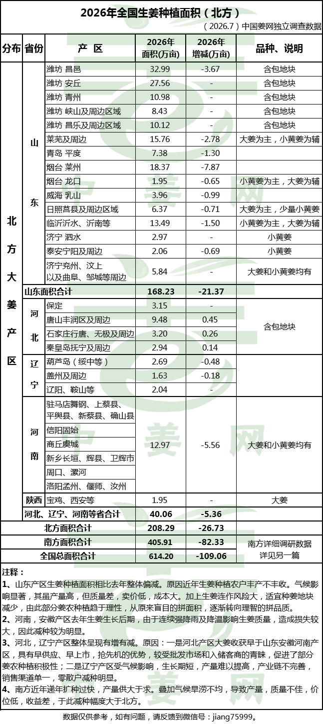 北方面积