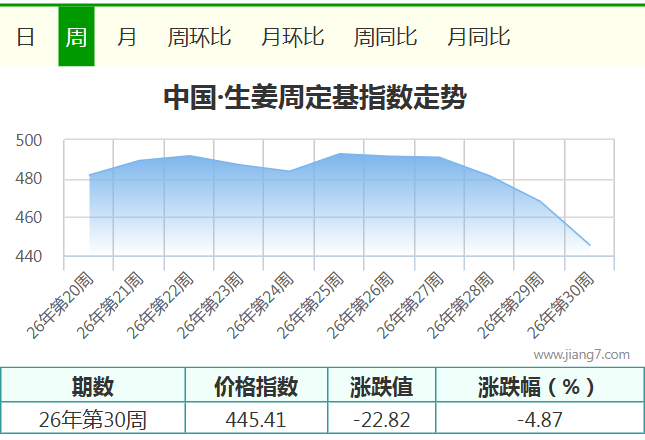 30周