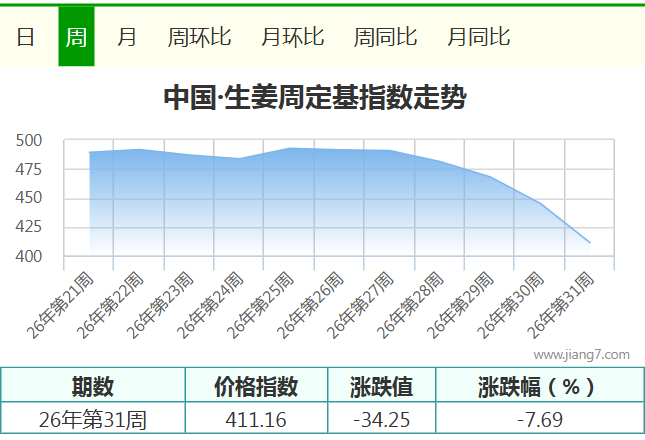 31周