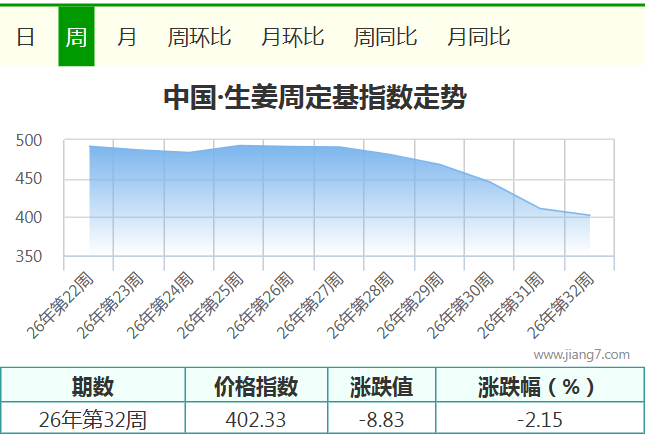32周