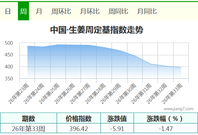 33周